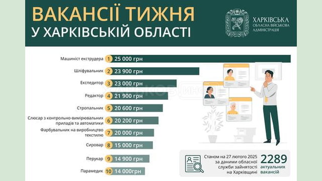 Вакансії тижня в Харківській області