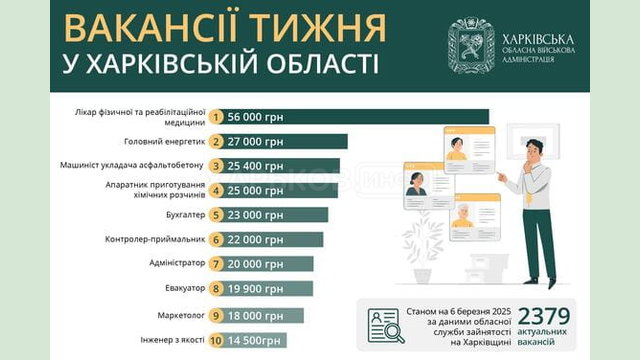 Вакансії тижня в Харківській області