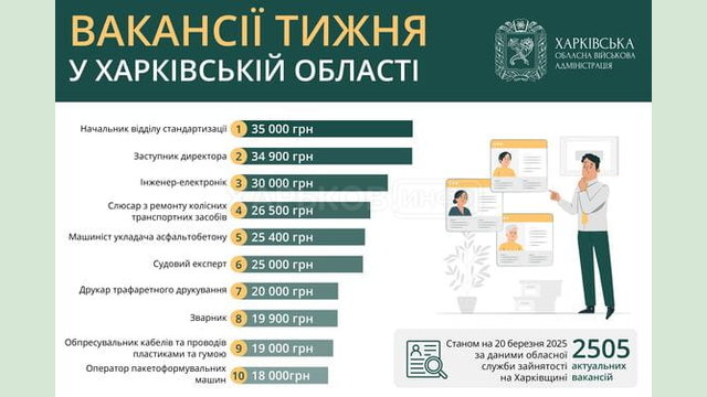 Вакансії тижня в Харківській області