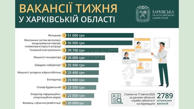 Вакансії тижня в Харківській області Вакансії тижня в Харківській області