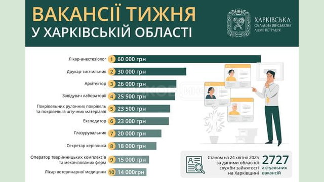 Вакансії тижня в Харківській області