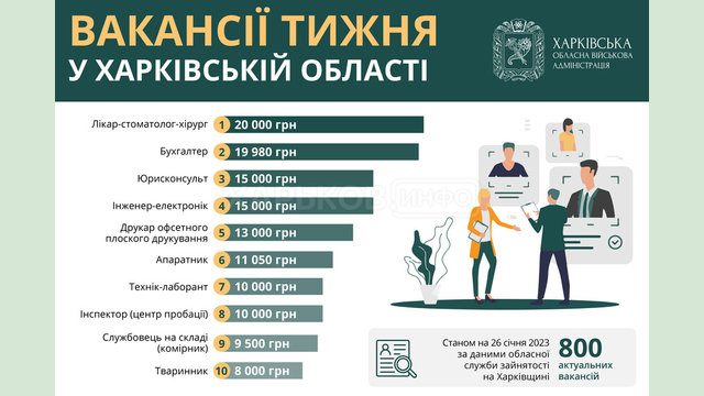 Вакансії тижня в Харківській області Вакансії тижня в Харківській області