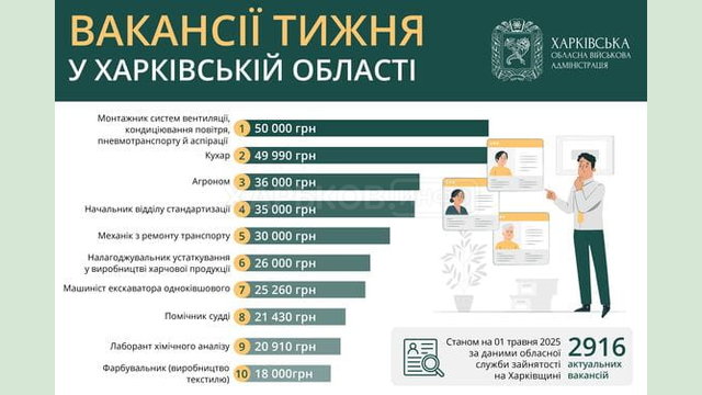 Вакансії тижня в Харківській області