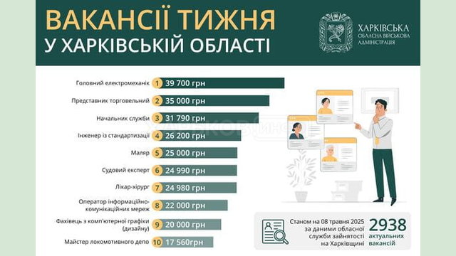 Вакансії тижня в Харківській області Вакансії тижня в Харківській області