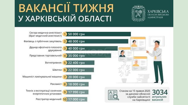 Вакансії тижня в Харківській області Вакансії тижня в Харківській області