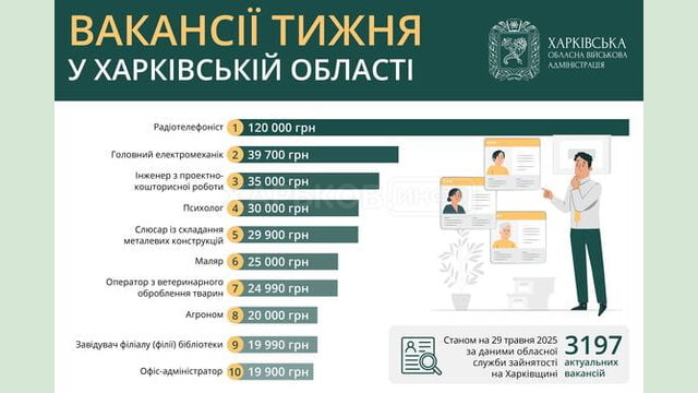 Вакансії тижня в Харківській області