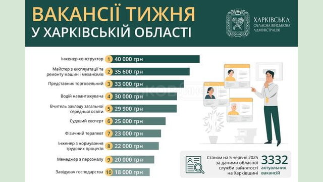Вакансії тижня в Харківській області