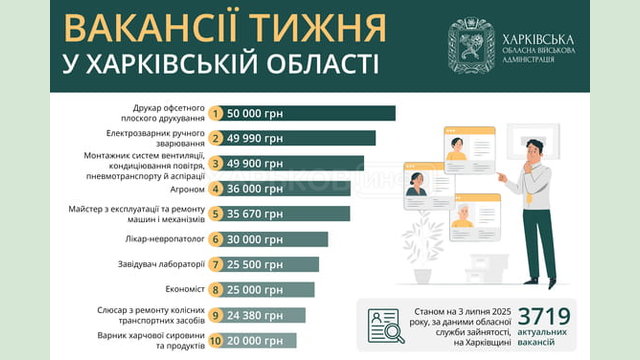 Вакансії тижня в Харківській області