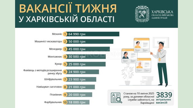 Вакансії тижня в Харківській області Вакансії тижня в Харківській області