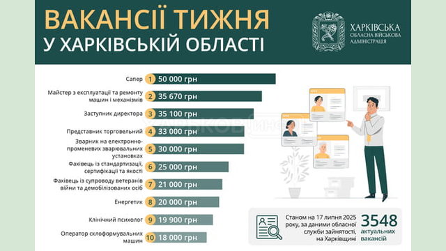 Вакансії тижня в Харківській області
