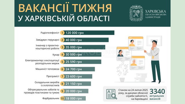 Вакансії тижня в Харківській області Вакансії тижня в Харківській області