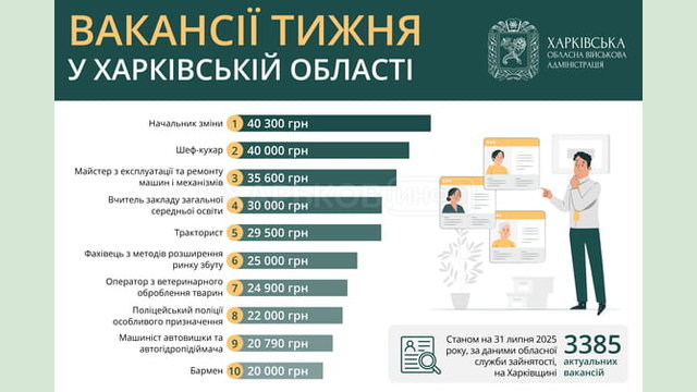 Вакансії тижня в Харківській області Вакансії тижня в Харківській області