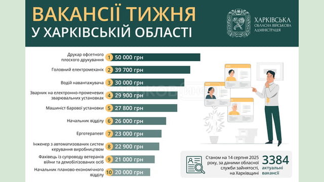 Вакансії тижня в Харківській області
