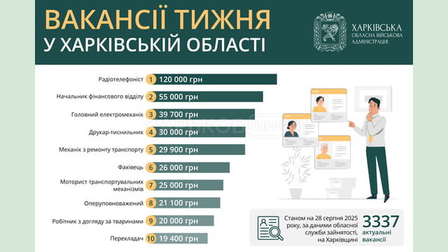 Вакансії тижня в Харківській області