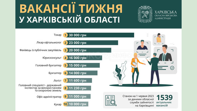 Вакансії тижня в Харківській області Вакансії тижня в Харківській області