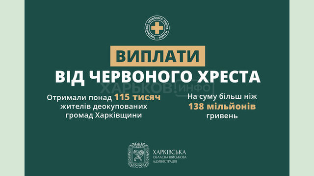 Виплати від Червоного Хреста отримали понад 115 тисяч жителів деокупованих громад Харківщини