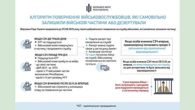 Військові, які скоїли СЗЧ, можуть повернутися на службу до 30 серпня зі збереженням статусу та всіх виплат – ДБР Військові, які скоїли СЗЧ, можуть повернутися на службу до 30 серпня зі збереженням статусу та всіх виплат – ДБР
