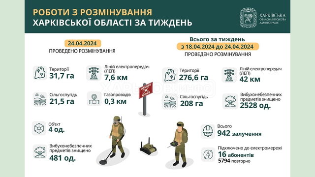 Впродовж тижня на Харківщині розмінували понад 276 гектарів території