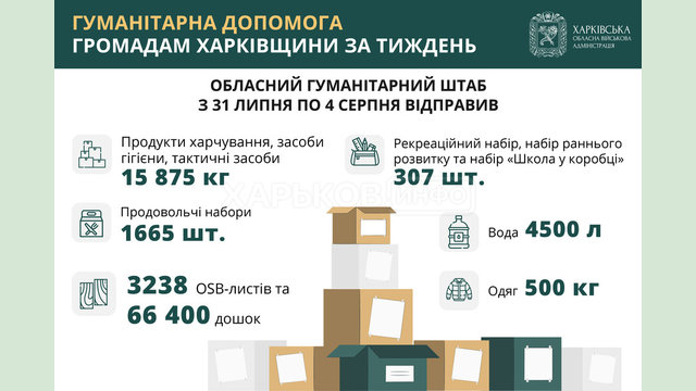 Впродовж тижня обласний гумштаб відправив 15 тонн продуктів і засобів гігієни, будматеріали та проднабори Впродовж тижня обласний гумштаб відправив 15 тонн продуктів і засобів гігієни, будматеріали та проднабори