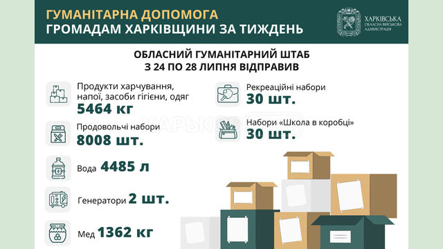 Впродовж тижня жителям Харківщини передали понад 5 тонн продуктів і засобів гігієни, 8 тисяч проднаборів та 1,3 тонни меду Впродовж тижня жителям Харківщини передали понад 5 тонн продуктів і засобів гігієни, 8 тисяч проднаборів та 1,3 тонни меду