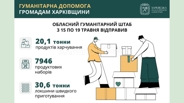 Впродовж тижня жителям Харківщини відправили понад 50 тонн продуктів та майже 8 тисяч продовольчих наборів Впродовж тижня жителям Харківщини відправили понад 50 тонн продуктів та майже 8 тисяч продовольчих наборів
