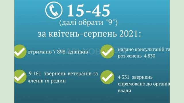 За 4 месяца работы на «ветеранскую» телефонную линию обратились почти 8 тысяч человек За 4 месяца работы на «ветеранскую» телефонную линию обратились почти 8 тысяч человек