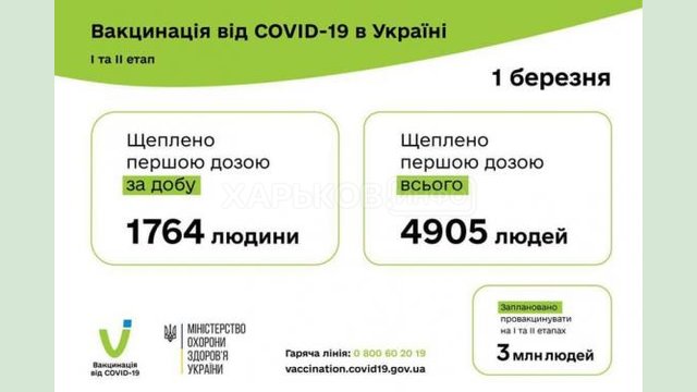 За сутки на COVID-вакцинацию записались почти 45 тысяч украинцев За сутки на COVID-вакцинацию записались почти 45 тысяч украинцев