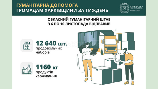 За тиждень Обласний гумштаб доправив громадам 12 640 проднаборів та понад тонну продуктів харчування За тиждень Обласний гумштаб доправив громадам 12 640 проднаборів та понад тонну продуктів харчування
