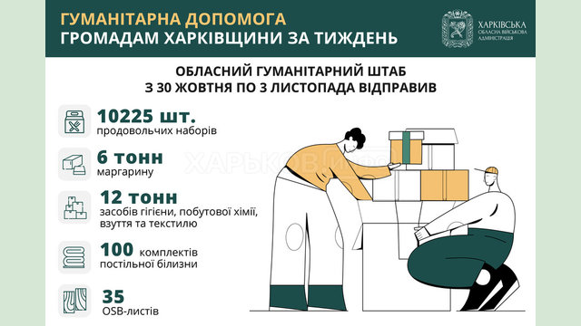 За тиждень Обласний гумштаб відправив громадам понад 10 тисяч проднаборів, 12 тонн засобів гігієни й одягу