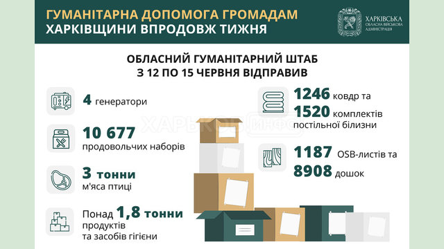За тиждень Обласний гумштаб відправив понад 10 тисяч проднаборів, майже 4 тонни продуктів, генератори та будматеріали За тиждень Обласний гумштаб відправив понад 10 тисяч проднаборів, майже 4 тонни продуктів, генератори та будматеріали