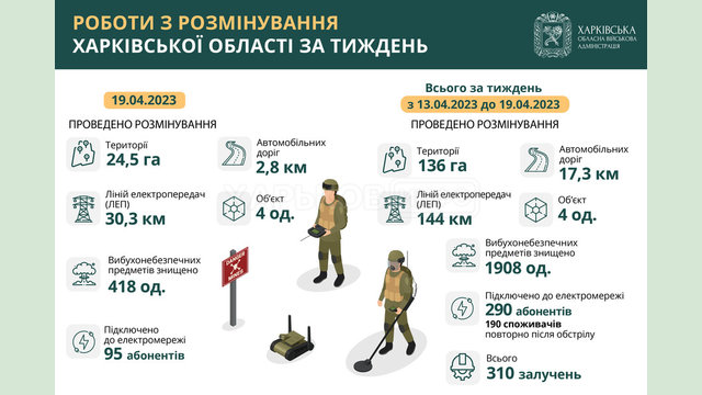 За тиждень у Харківській області розмінували 136 гектарів території За тиждень у Харківській області розмінували 136 гектарів території