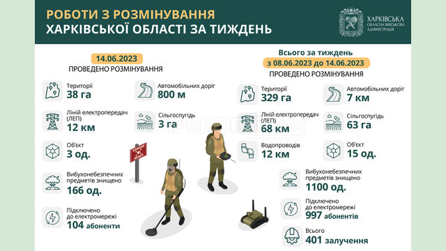 За тиждень в Харківській області знищили 1100 вибухонебезпечних предметів За тиждень в Харківській області знищили 1100 вибухонебезпечних предметів