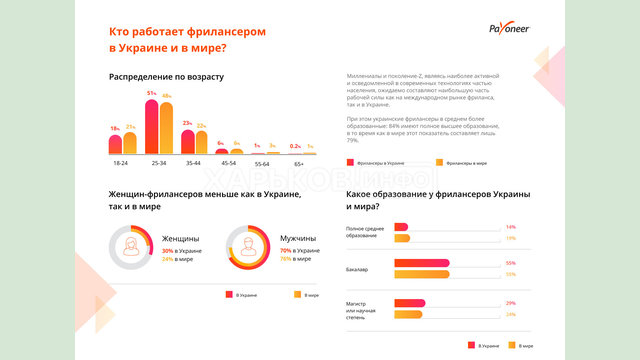 Payoneer провел опрос о доходах украинских фрилансеров Payoneer провел опрос о доходах украинских фрилансеров