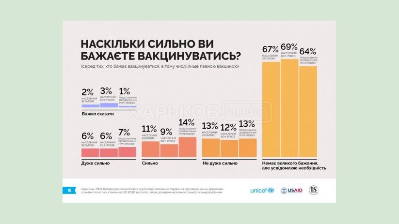 Большинство украинцев готовы вакцинироваться против COVID-19 - исследование ЮНИСЕФ Большинство украинцев готовы вакцинироваться против COVID-19 - исследование ЮНИСЕФ