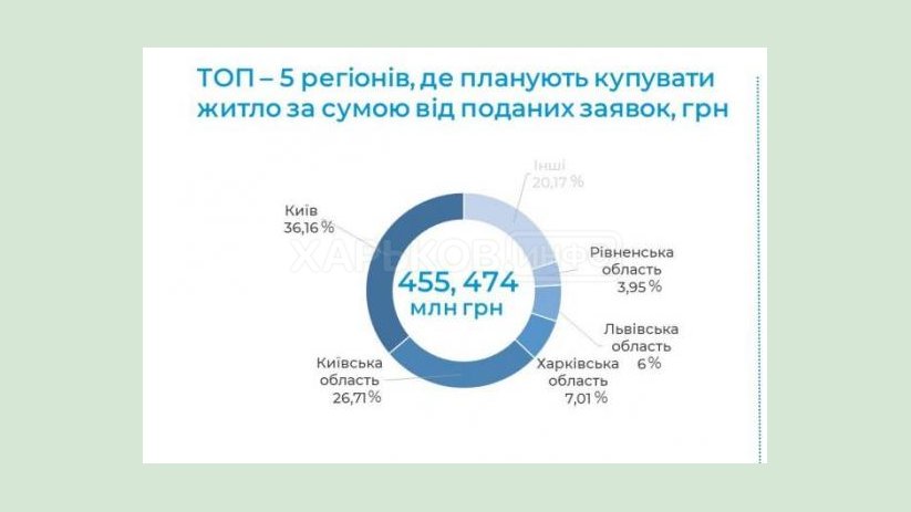 По состоянию на 11 мая в рамках программы «Доступная ипотека 7%» подписано 238 договоров на сумму более 200 млн грн По состоянию на 11 мая в рамках программы «Доступная ипотека 7%» подписано 238 договоров на сумму более 200 млн грн