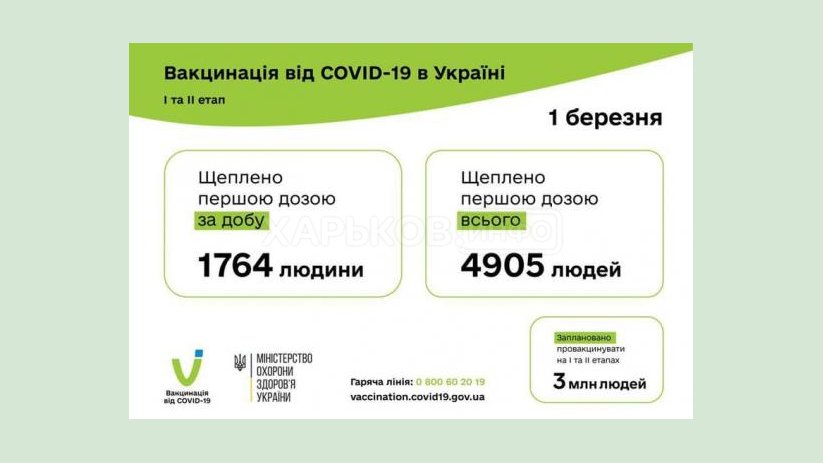 За сутки на COVID-вакцинацию записались почти 45 тысяч украинцев За сутки на COVID-вакцинацию записались почти 45 тысяч украинцев
